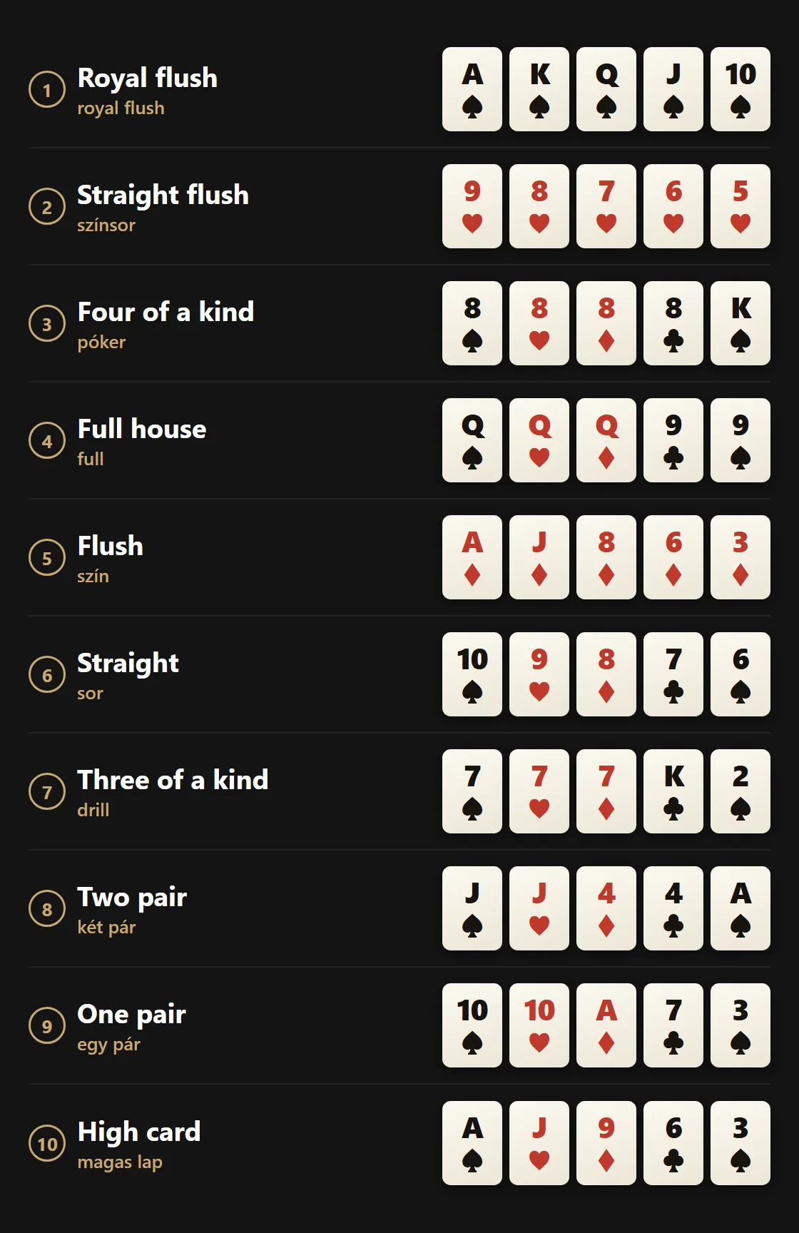 A tíz lapkombináció példalapokkal, a royal flushtól a high cardig.