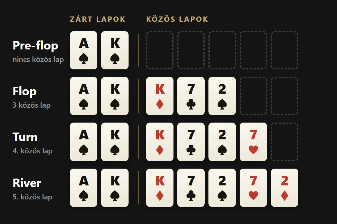 A példa-leosztás négy szakasza: a két zárt lap (pikk ász, pikk király), majd egyre több közös lap.
